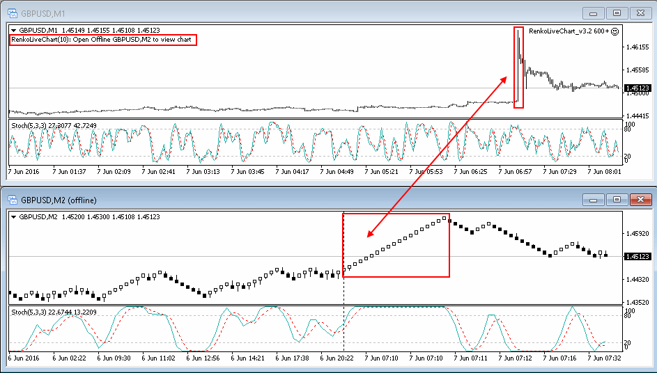 renko bars on MT4 chart