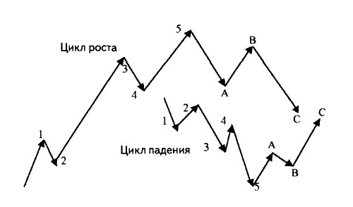 циклы волнового анализа